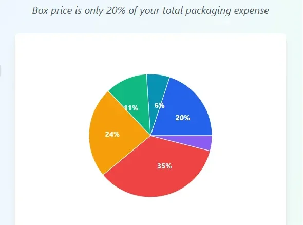 The Real Cost of Each Shipment